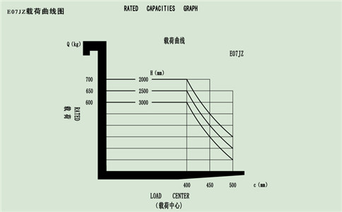 鞍山站駕平衡重電動(dòng)叉車(chē)簡(jiǎn)易款載荷曲線圖-沈陽(yáng)興隆瑞